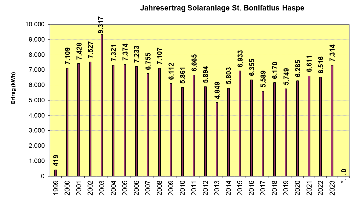 Jahresertrag Bonifatius